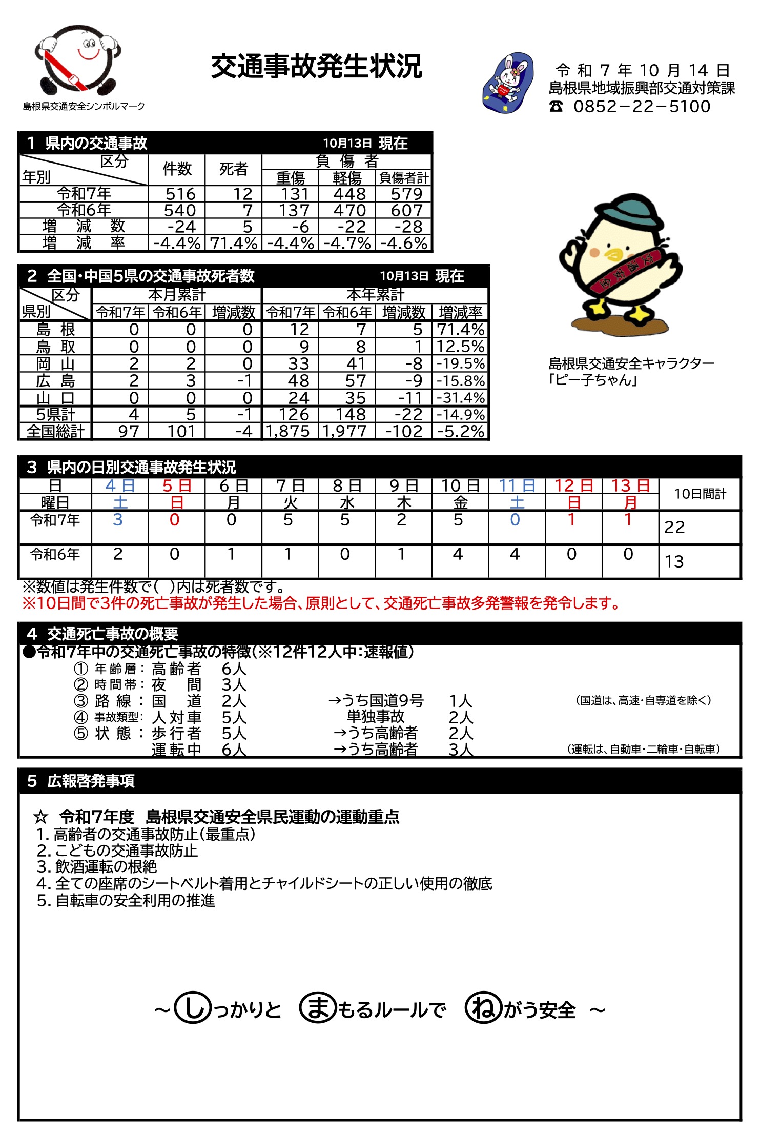 交通事故発生状況（令和7年10月14日）