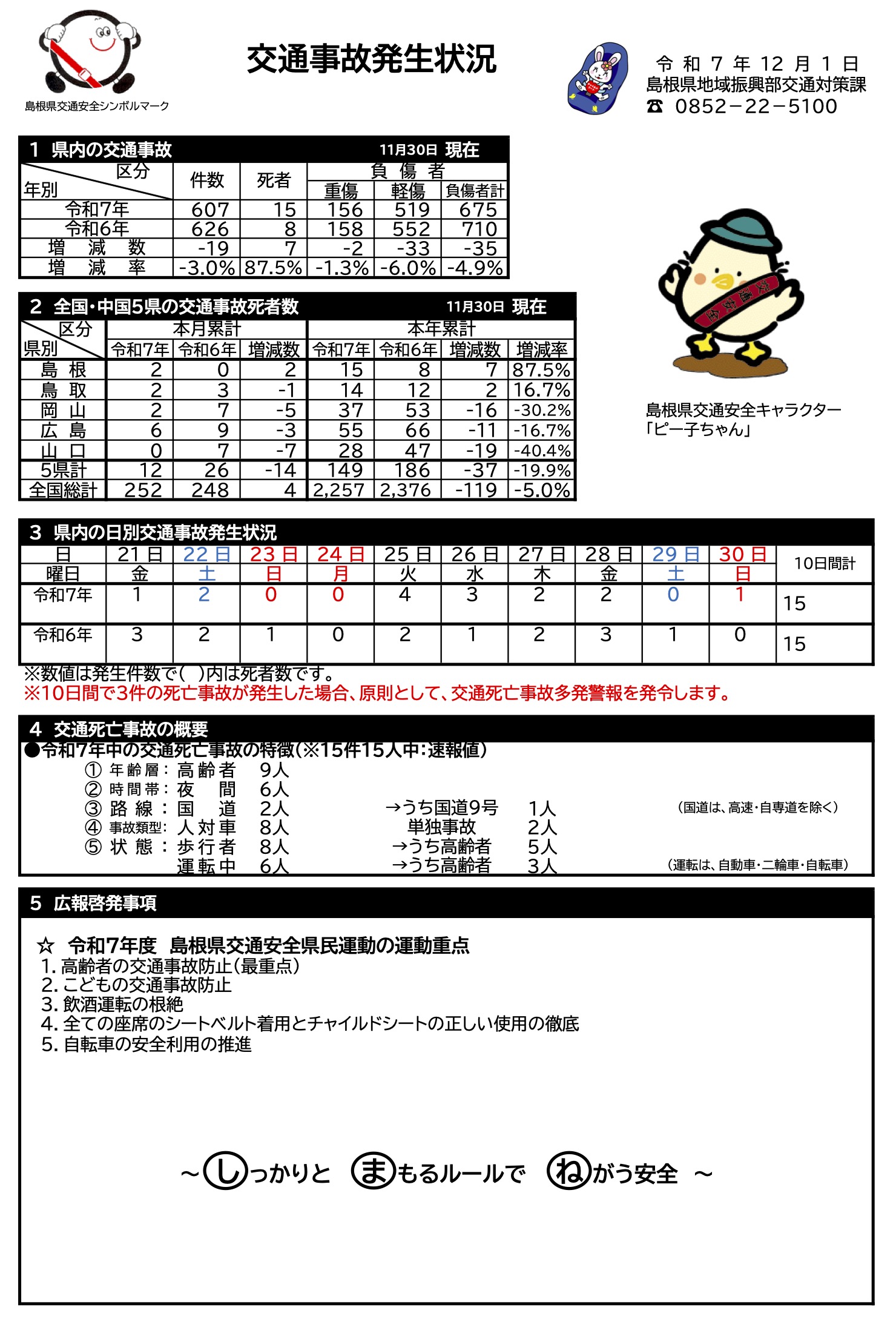 交通事故発生状況（令和7年12月1日）