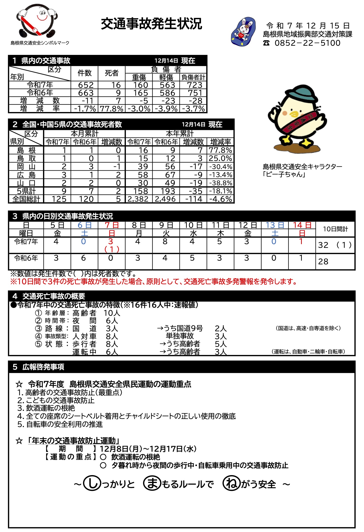 交通事故発生状況（令和7年12月15日）